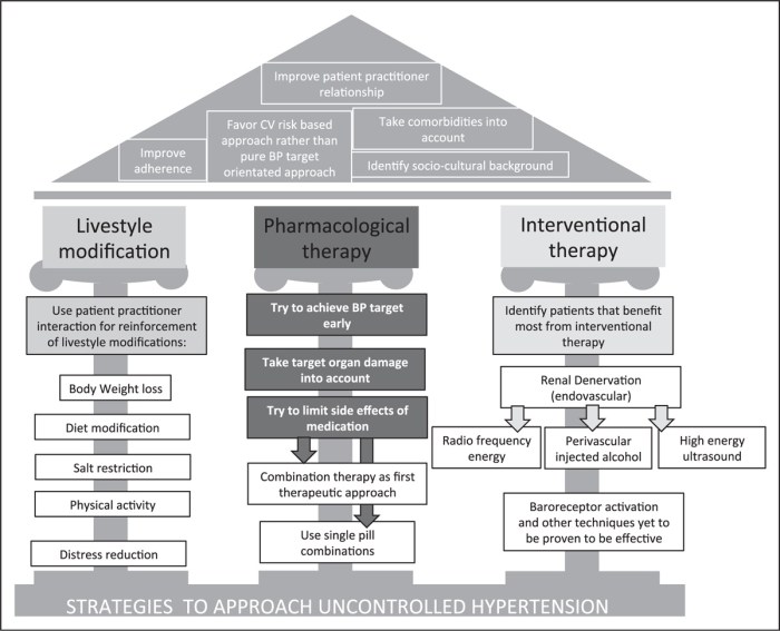 Hypertension management